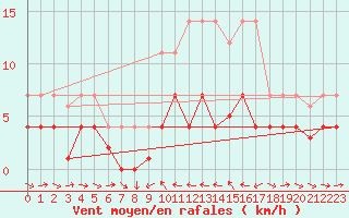 Courbe de la force du vent pour Porqueres