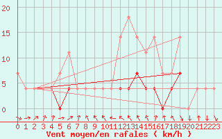 Courbe de la force du vent pour Baisoara