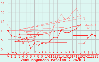 Courbe de la force du vent pour Orly (91)