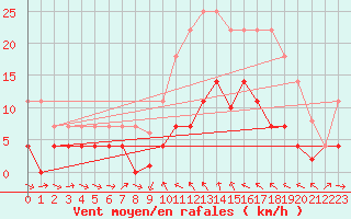 Courbe de la force du vent pour Igualada