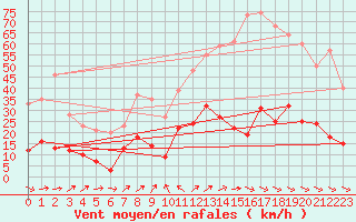 Courbe de la force du vent pour Alfeld
