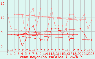 Courbe de la force du vent pour Luzern