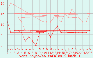 Courbe de la force du vent pour Lough Fea