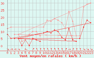 Courbe de la force du vent pour Paray-le-Monial - St-Yan (71)