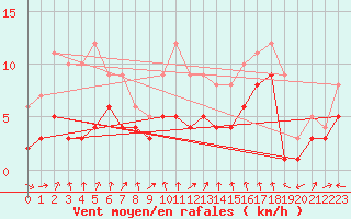 Courbe de la force du vent pour Schleiz