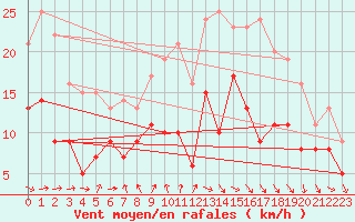 Courbe de la force du vent pour La Rochelle - Aerodrome (17)