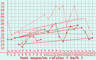 Courbe de la force du vent pour La Dle (Sw)