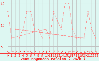 Courbe de la force du vent pour Charterhall