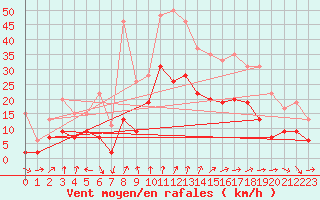 Courbe de la force du vent pour Nantes (44)