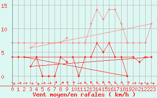 Courbe de la force du vent pour Igualada