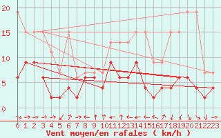 Courbe de la force du vent pour Arosa