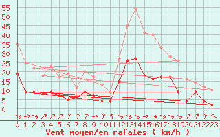 Courbe de la force du vent pour Montauban (82)