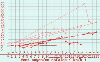 Courbe de la force du vent pour Seehausen