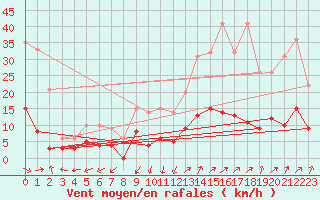 Courbe de la force du vent pour Aston - Plateau de Beille (09)