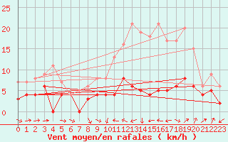 Courbe de la force du vent pour Agen (47)