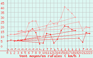 Courbe de la force du vent pour Formigures (66)