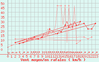 Courbe de la force du vent pour Bournemouth (UK)