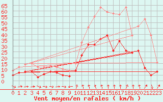 Courbe de la force du vent pour Solenzara - Base arienne (2B)