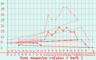 Courbe de la force du vent pour Manresa