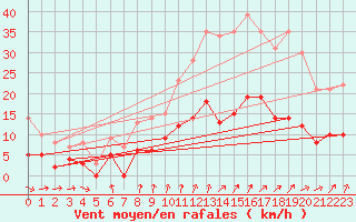 Courbe de la force du vent pour Chartres (28)