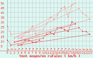 Courbe de la force du vent pour Lannion (22)
