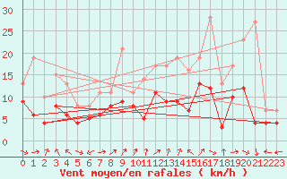 Courbe de la force du vent pour Luxeuil (70)