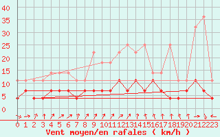 Courbe de la force du vent pour Offenbach Wetterpar