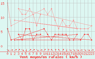 Courbe de la force du vent pour Adelboden