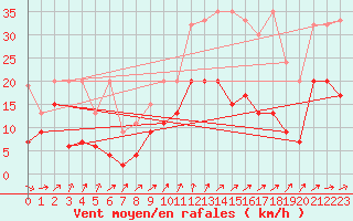 Courbe de la force du vent pour Nyon-Changins (Sw)