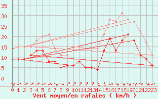 Courbe de la force du vent pour Bordeaux (33)