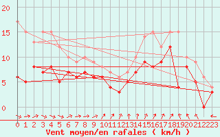 Courbe de la force du vent pour Saint-Nazaire (44)