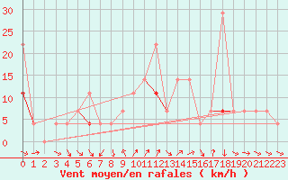 Courbe de la force du vent pour Hjerkinn Ii