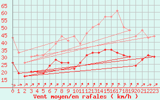 Courbe de la force du vent pour Chlons-en-Champagne (51)