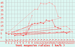 Courbe de la force du vent pour Luedenscheid