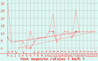 Courbe de la force du vent pour Flisa Ii