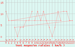 Courbe de la force du vent pour Sillian