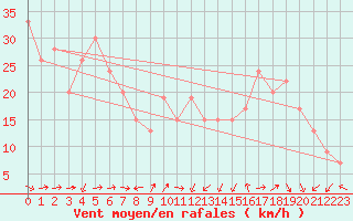 Courbe de la force du vent pour Capo Caccia