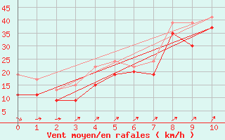 Courbe de la force du vent pour Mumbles