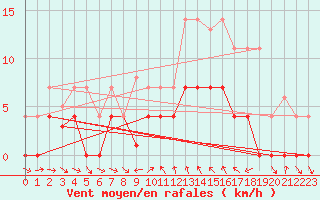 Courbe de la force du vent pour Buitrago