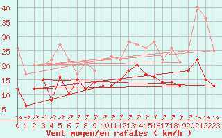 Courbe de la force du vent pour Evreux (27)