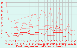 Courbe de la force du vent pour Mosen