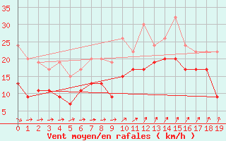 Courbe de la force du vent pour Mona