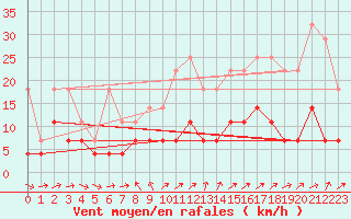 Courbe de la force du vent pour Regensburg