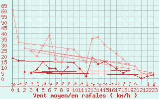 Courbe de la force du vent pour Prades-le-Lez (34)