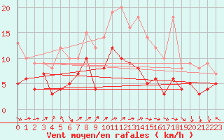 Courbe de la force du vent pour Moenchengladbach-Hil
