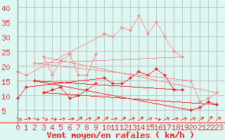 Courbe de la force du vent pour Wiesenburg