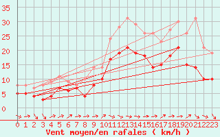 Courbe de la force du vent pour Metz-Nancy-Lorraine (57)