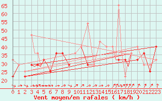 Courbe de la force du vent pour Rost Flyplass