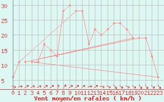 Courbe de la force du vent pour Meknes