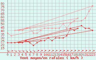 Courbe de la force du vent pour Zugspitze